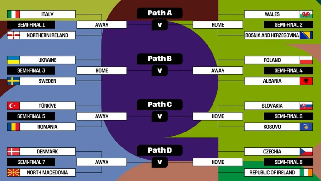 world cup 2026 draw Format Overview